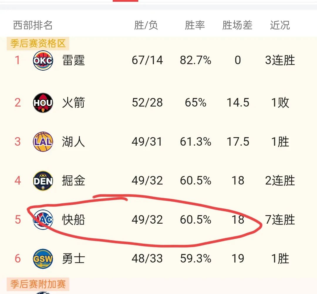 Ming连续十场比赛得分超过重要助攻，快船不断突破！的简单介绍